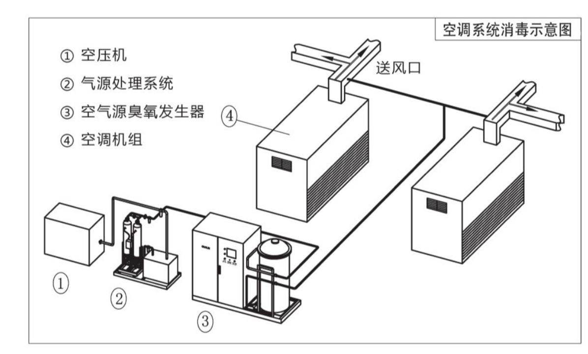 潔凈區臭氧消毒濃度一般用多少？多長時間能達標呢
